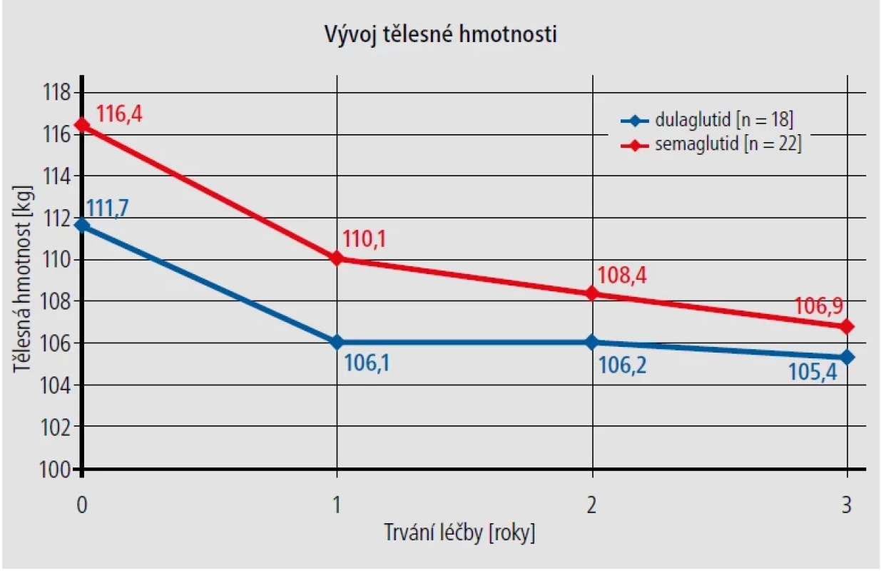 Vývoj tělesné hmotnosti během 3 let léčby (srovnání efektu dulaglutidu a semaglutidu).