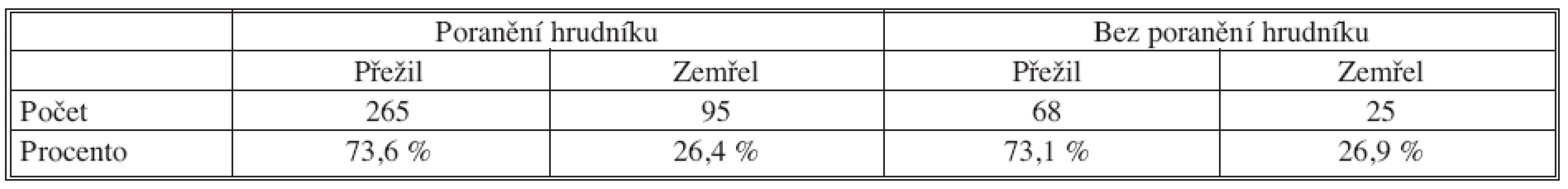 Přehled počtu úmrtí pacientů podle přítomnosti torakotraumatu
Tab. 3. Overview of patient death rates, based on the presence of thoracic injury