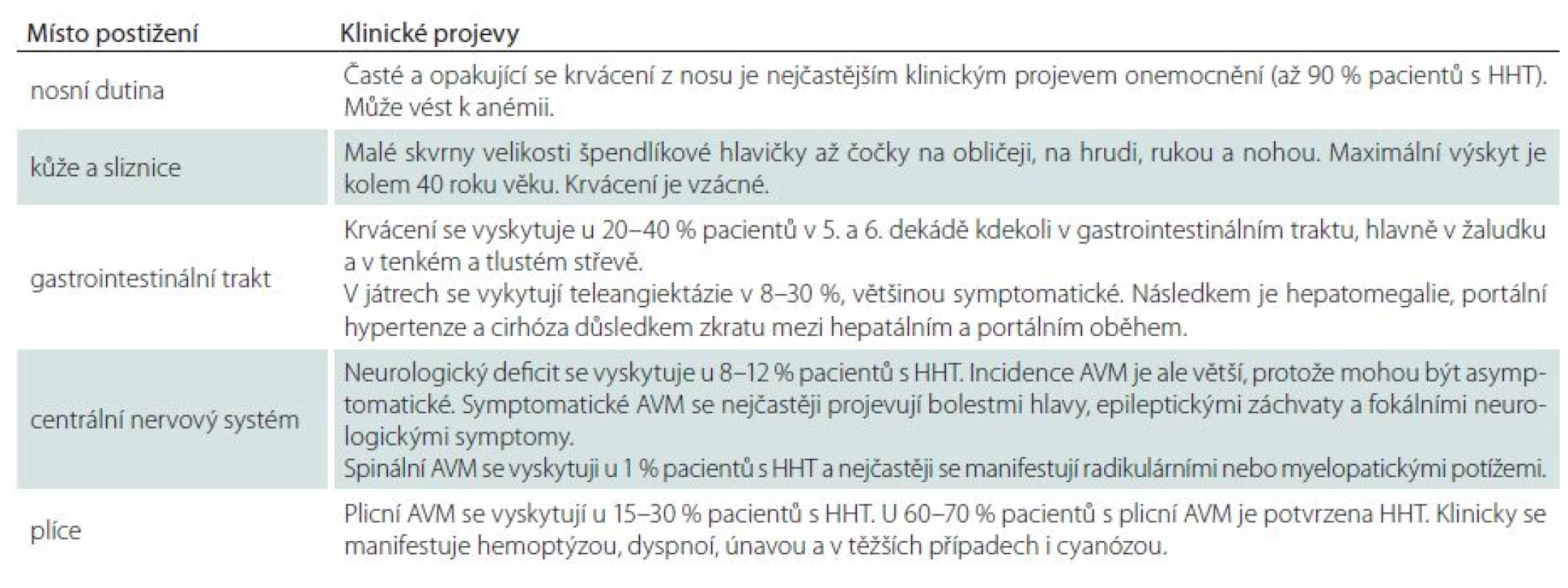 Klinické projevy HHT.
