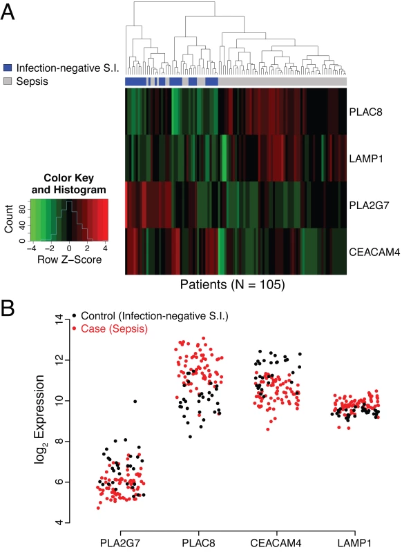 Analysis of behavior of <i>PLAC8</i>, <i>LAMP1</i>, <i>PLA2G7</i>, and <i>CEACAM4</i> in the discovery cohort.