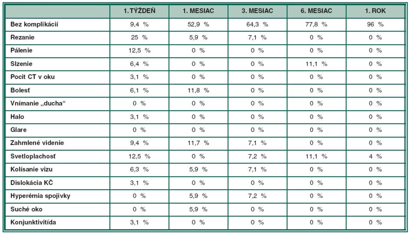 Pooperačné komplikácie v jednotlivých obdobiach po operácií u skupiny B (LASEK)