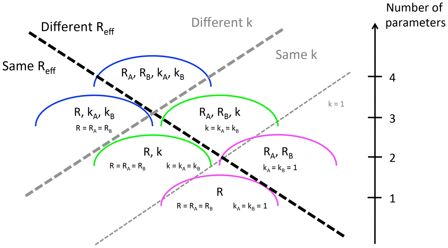 Six ways of modeling the transmission of two populations whose transmissibility is being compared.