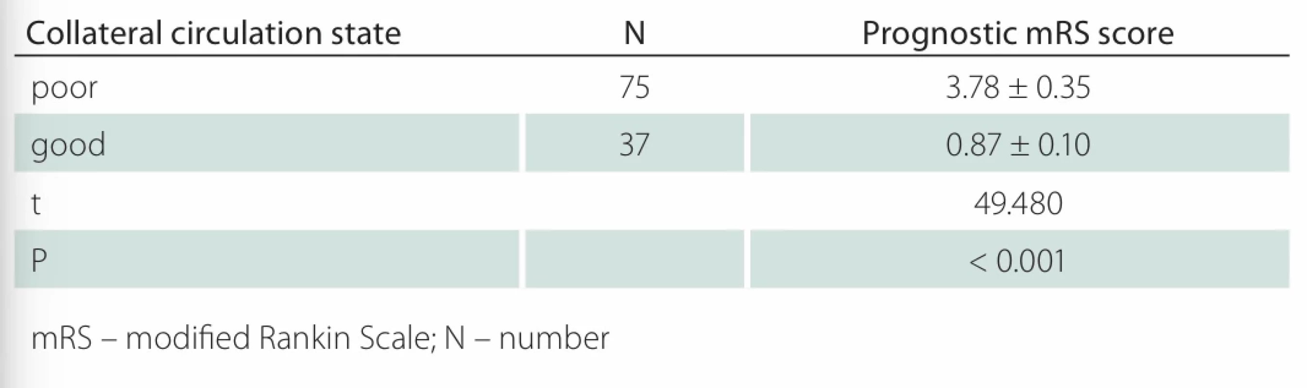 Prognostic mRS scores in acute ischemic stroke patients undergoing mecha nical thrombectomy with diff erent preoperative collateral circulation states [(x ± s),  point].