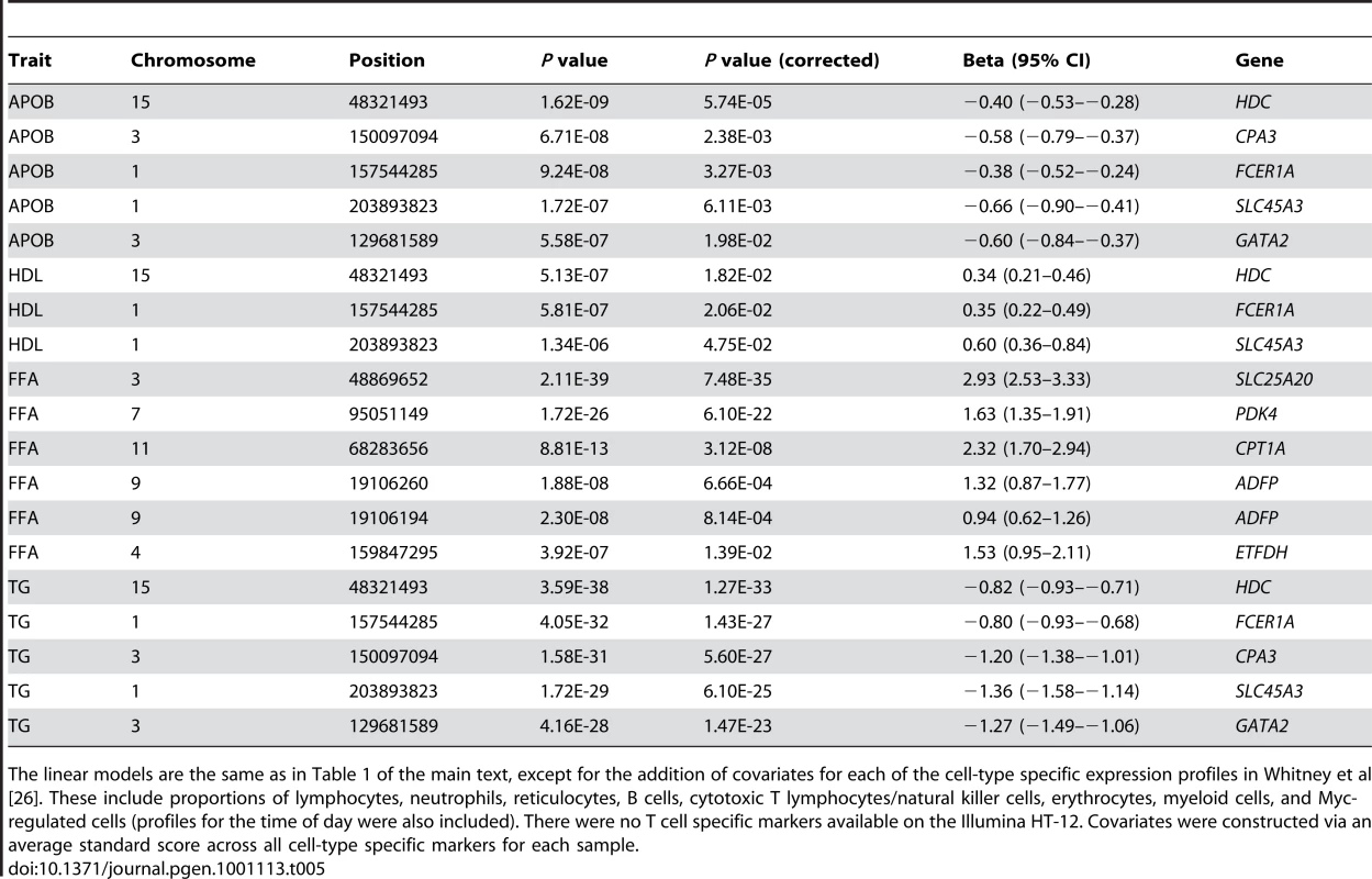 Significance of <i>HDC</i>, <i>FCER1A</i>, <i>CPA3</i>, <i>SLC45A3</i>, and <i>GATA2</i> with cell-type specific expression markers as covariates.