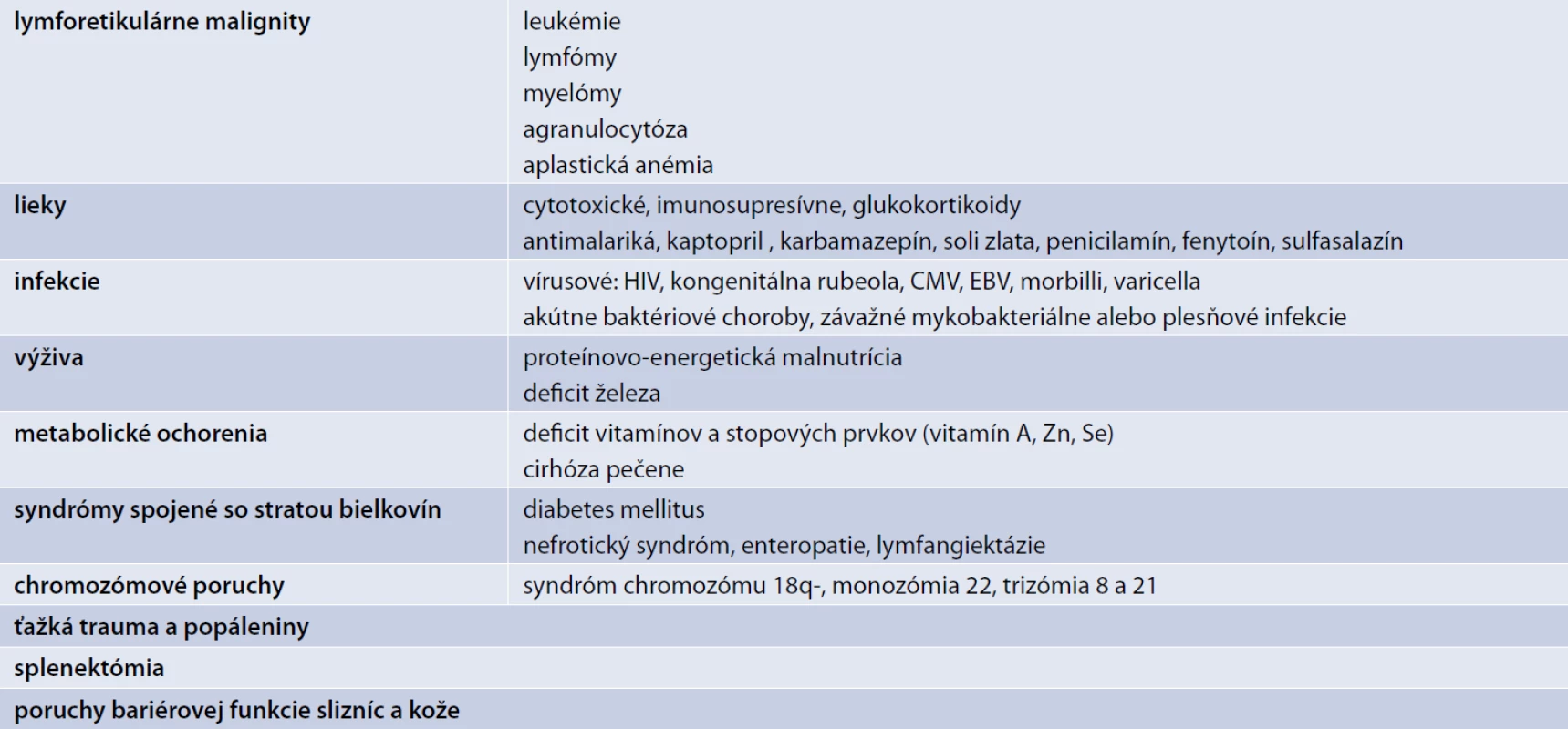 Najčastejšie sekundárne príčiny imunodeficiencie. Upravené podľa [2]