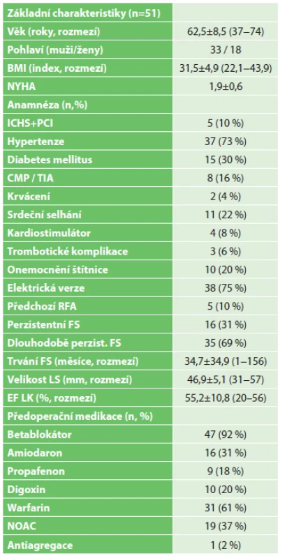 Základní charakteristiky
Tab.1: Baseline characteristics
