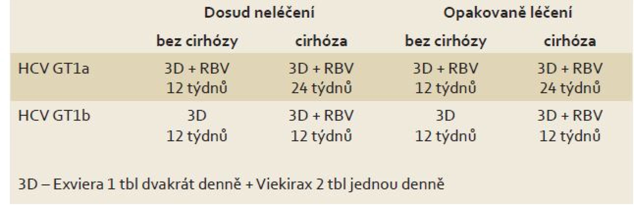 Doporučovaná léčebná schémata s preparáty Exviera a Viekirax.
Tab. 3. Recommended treatment schemes for Exviera and Viekirax.