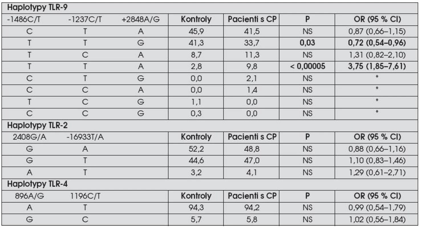 Frekvence TLR-9, TLR-2 a TLR-4 haplotypů
