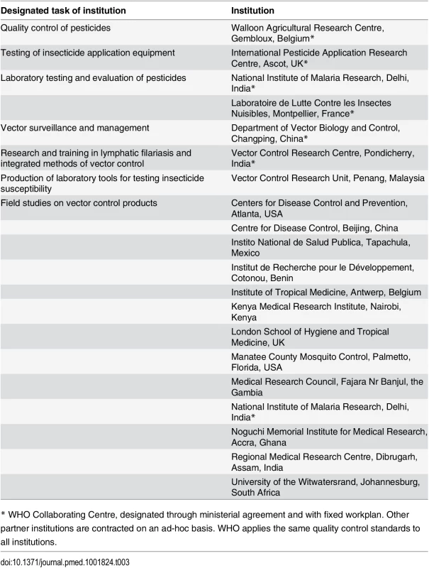 Designated tasks in the WHOPES global network of institutions [<em class="ref">27</em>].