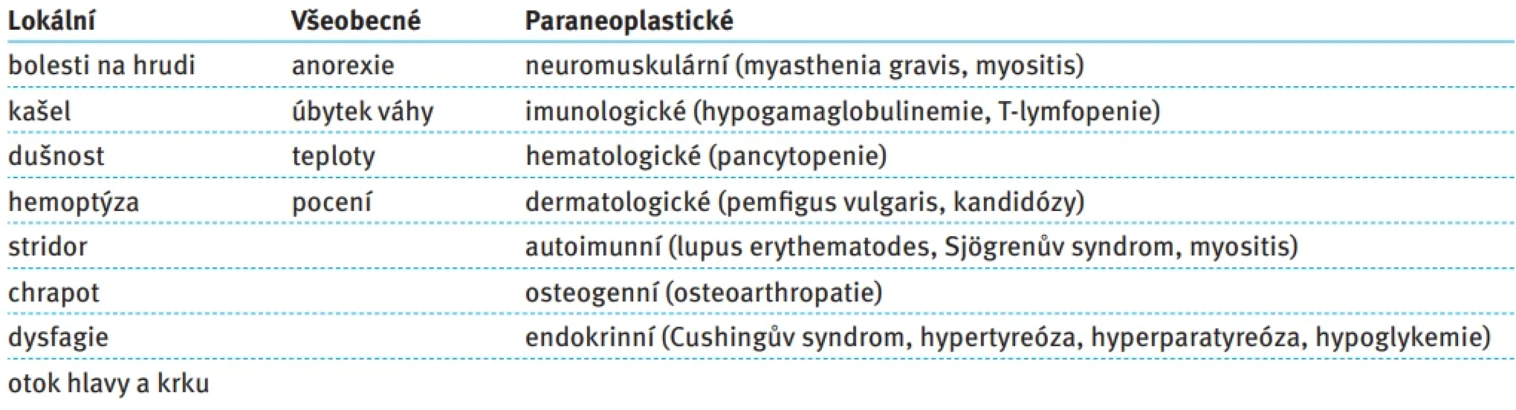 Symptomatologie nádorů mediastina. Tab. 2. Clinical presentation of mediastinal tumors.