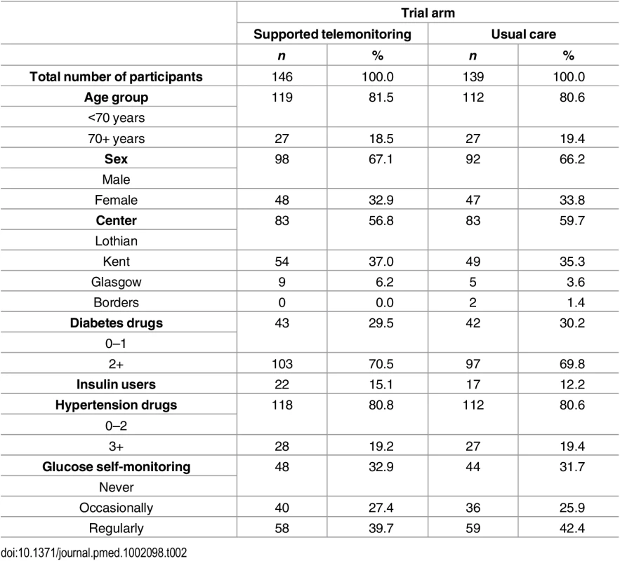 Distribution of minimization criteria in trial participants included in the primary endpoint analysis by trial arm (supported telemonitoring compared to usual care).