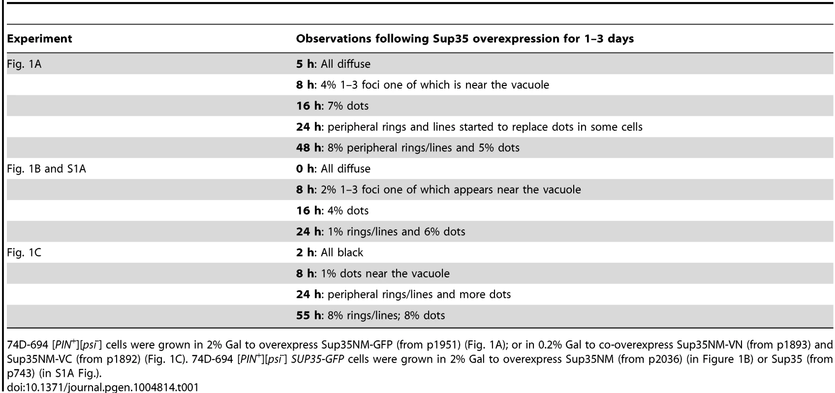 Quantitative data for the aggregation of fluorescently-tagged Sup35 shown in <em class="ref">Fig. 1</em>.
