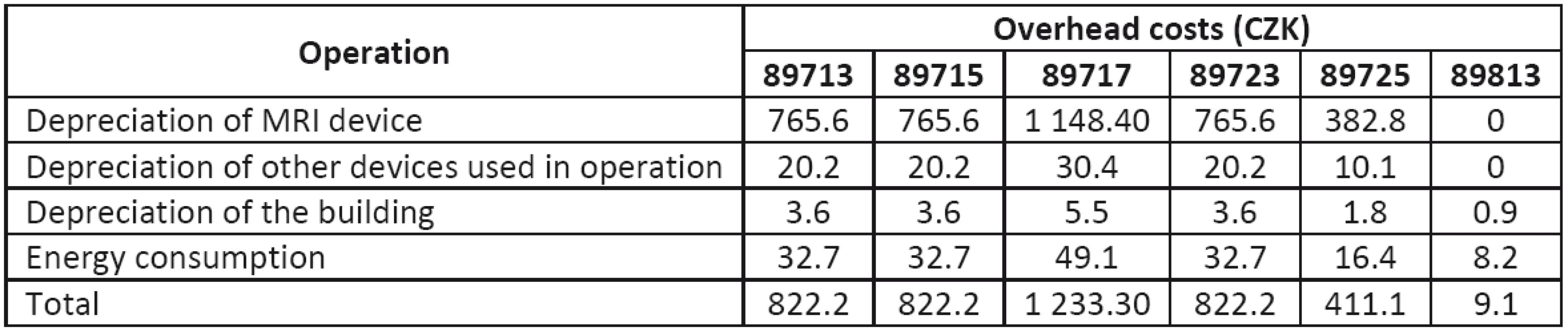 Overhead costs per minute of operation