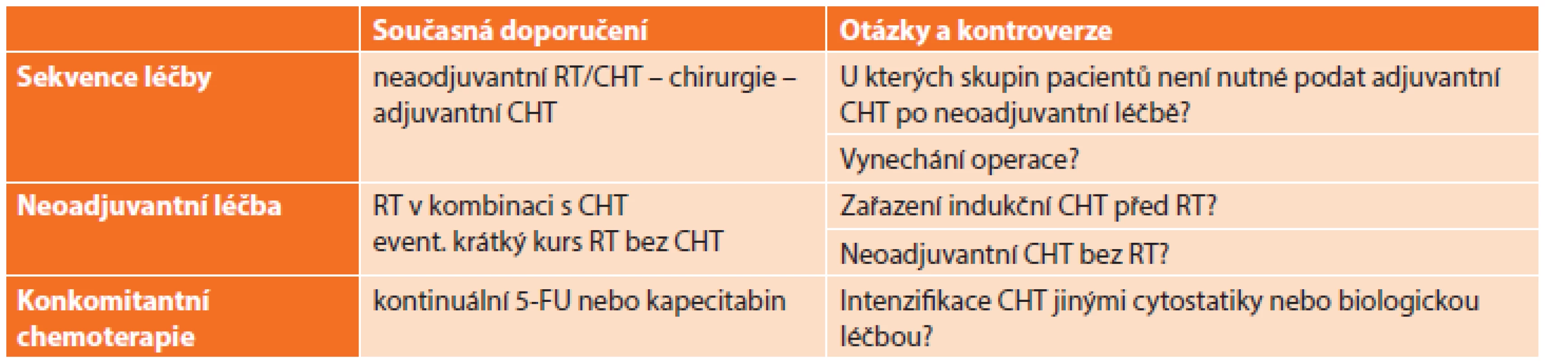 Současná doporučení a možné změny v léčbě lokálně pokročilého karcinomu rekta
Tab. 1: The current recommendations and possible changes in the treatment of locally advanced rectal cancer