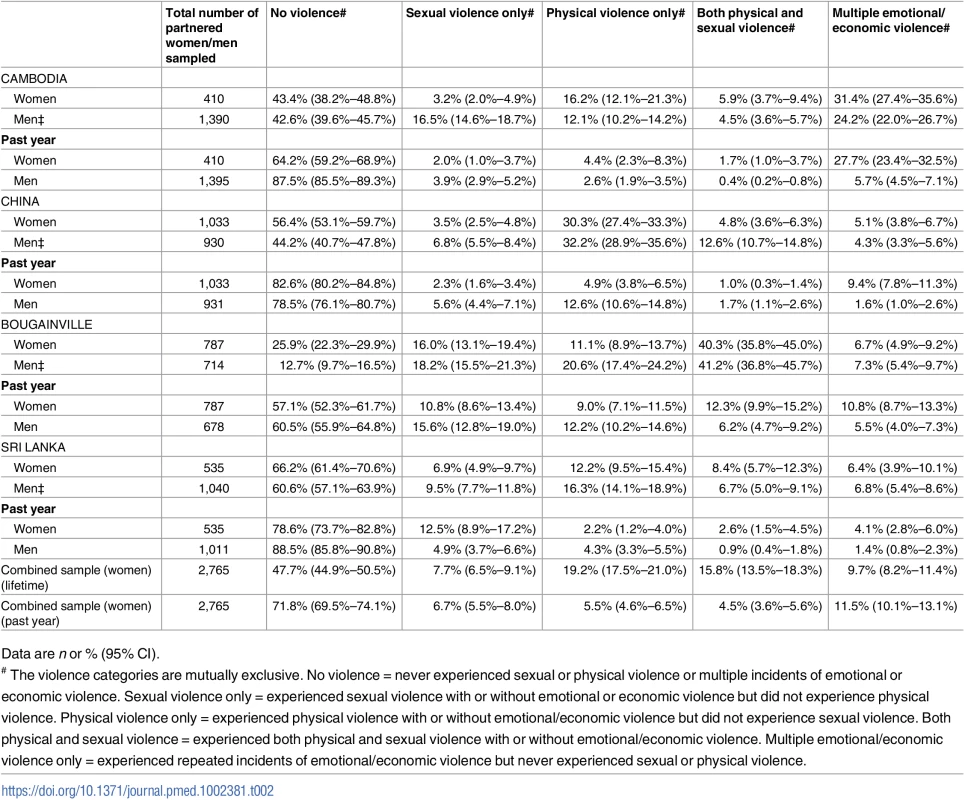 Among partnered women and men, past 12-month prevalence of women’s and men’s experience of different types of violence perpetrated by their intimate partners, by country.