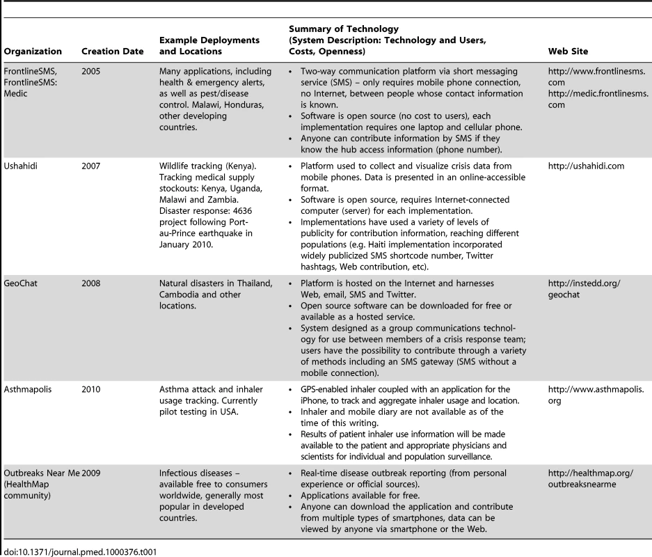 Overview of selected mobile applications for health.