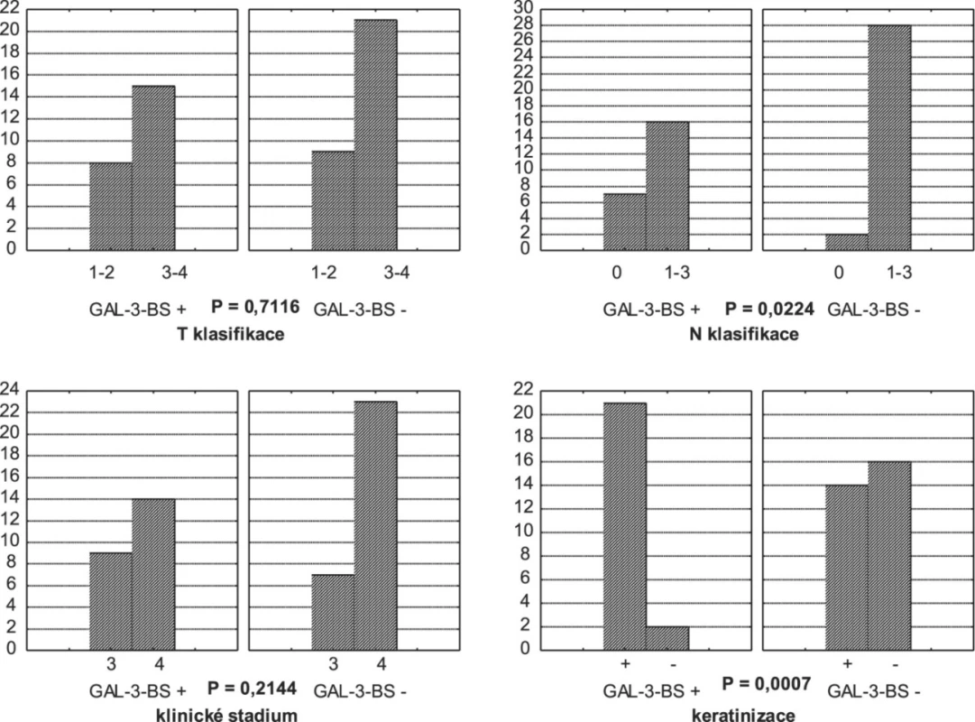 Gal-3-BS-: Absence vazebných míst pro galektin-3 na nádorových buňkách (z angl. překladu galectin-3 binding sites); Gal-3-BS+: Přítomnost vazebných míst pro galektin-3 na nádorových buňkách