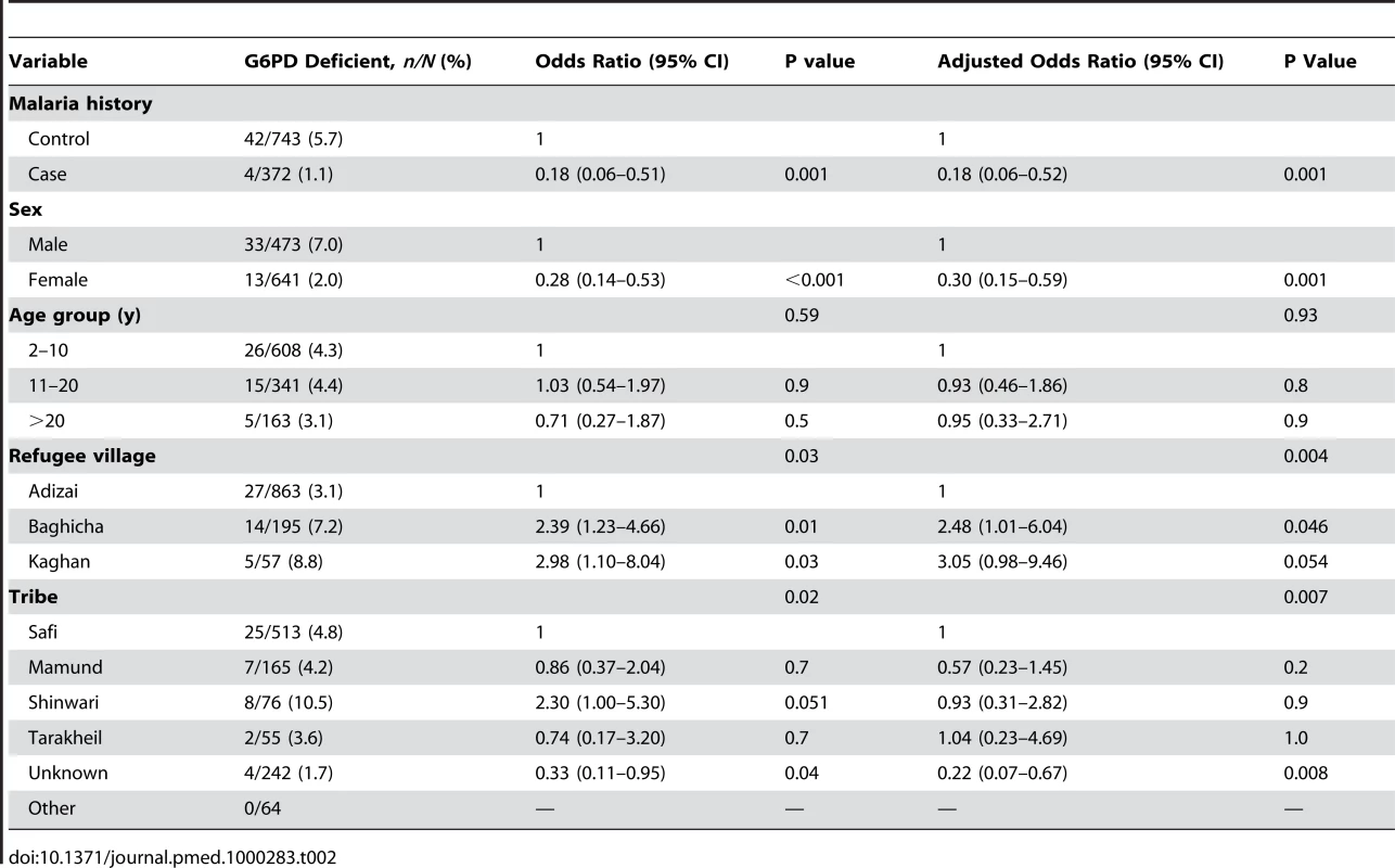 Effect of malaria, sex, age group, village, and tribe on frequency of phenotypic G6PD.