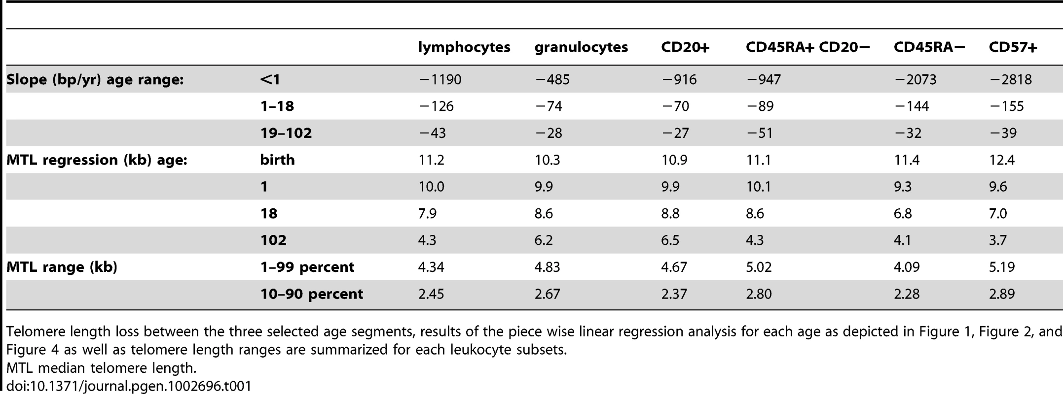 Telomere length distribution and age-related telomere length decline in healthy individuals.