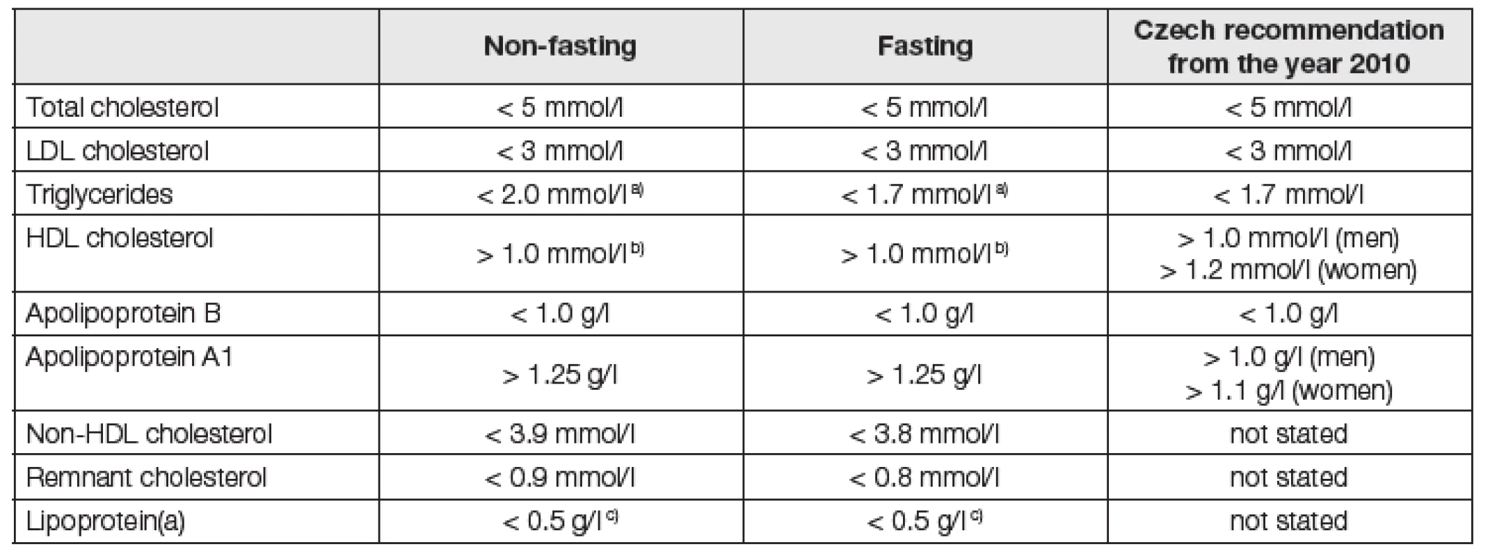 „Cut-points“ values of blood lipids and lipoproteins that should be flagged in laboratory reports