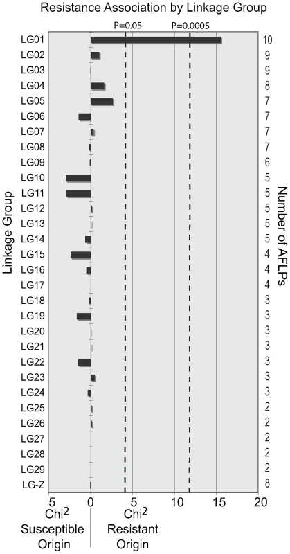 Spinosad resistance is associated with a single linkage group in <i>Plutella xylostella</i>.