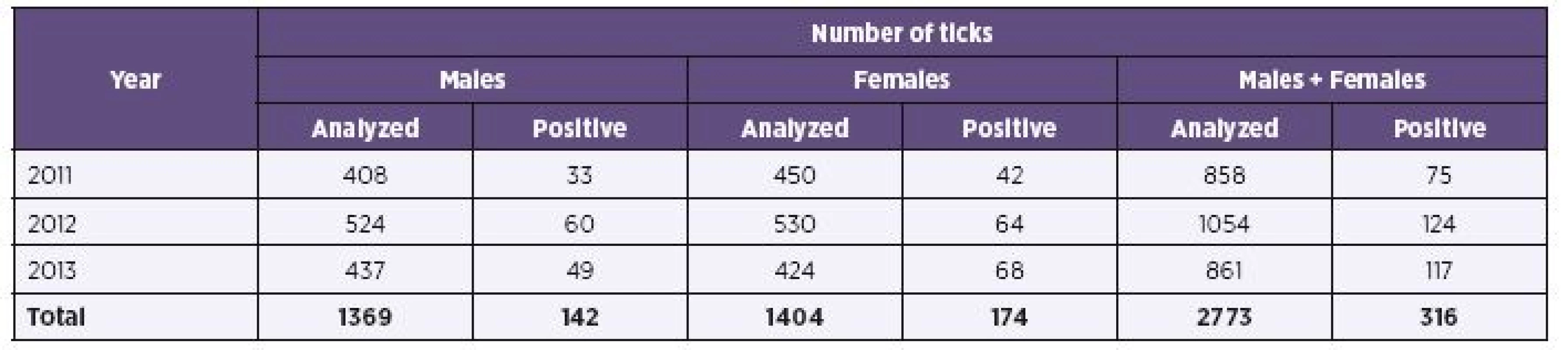Prevalence of <i>Borrelia burgdorferi</i> sensu lato in adult <i>Ixodes ricinus</i> ticks in individual years 2011–2013