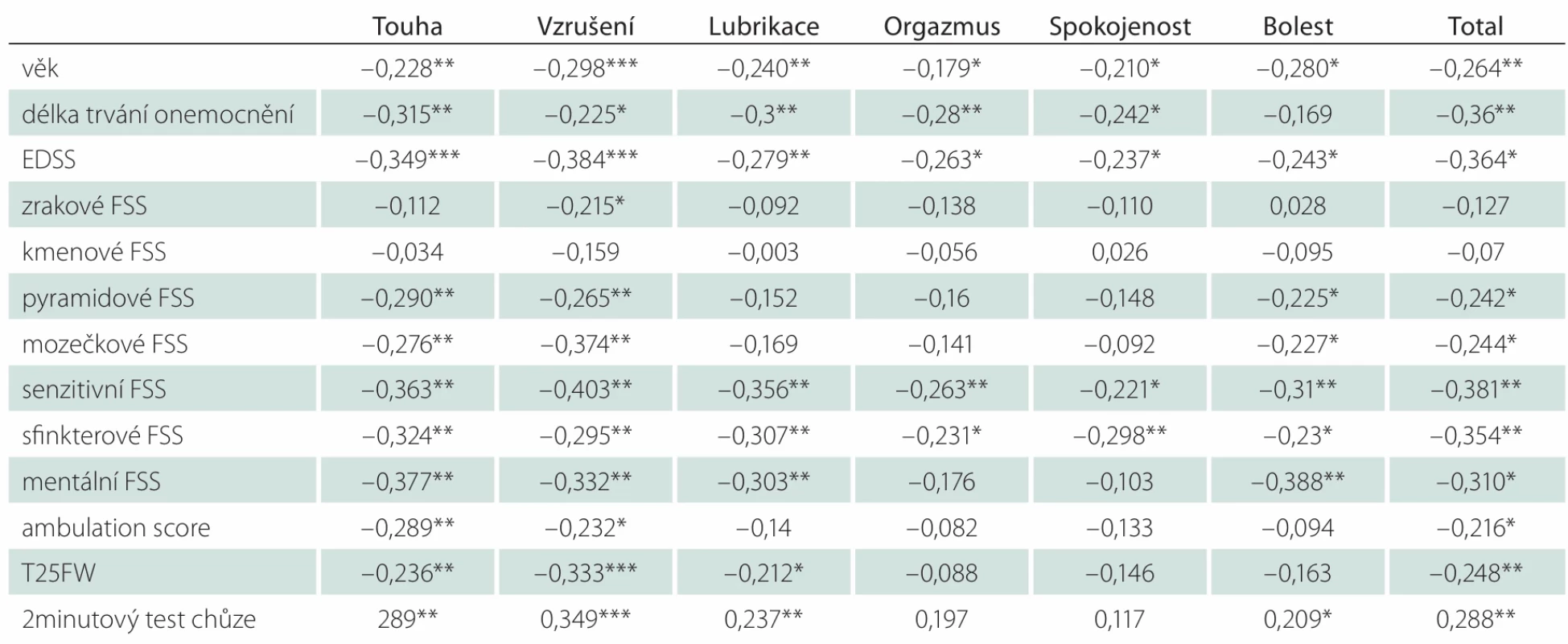 Korelace mezi jednotlivými doménami sexuální dysfunkce (podle dotazníku FSFI). 