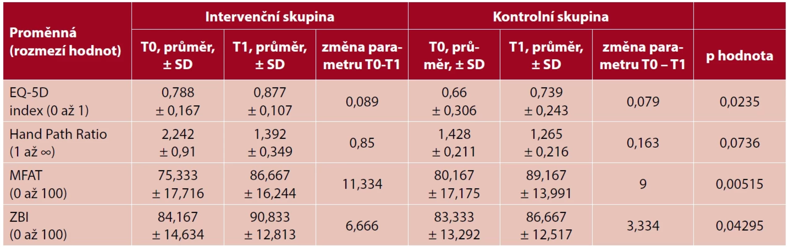 Výsledky pilotní studie Armeo Spring