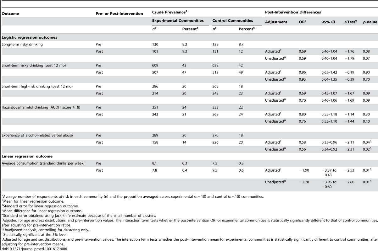 Effectiveness of the intervention on self-reported consumption and harms.