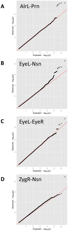 Quantile-Quantile (Q-Q) plots for the GWAS.