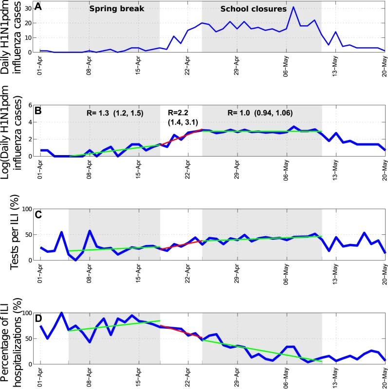 Trends in influenza pandemic patterns and school activities.