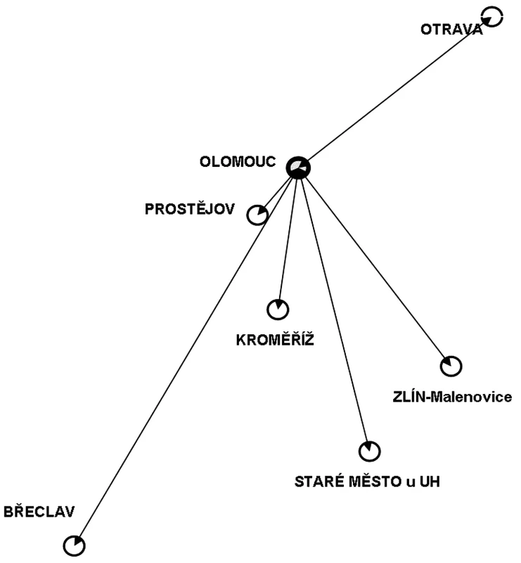 Šest center multicentrické klinické studie BZ-1003-BR