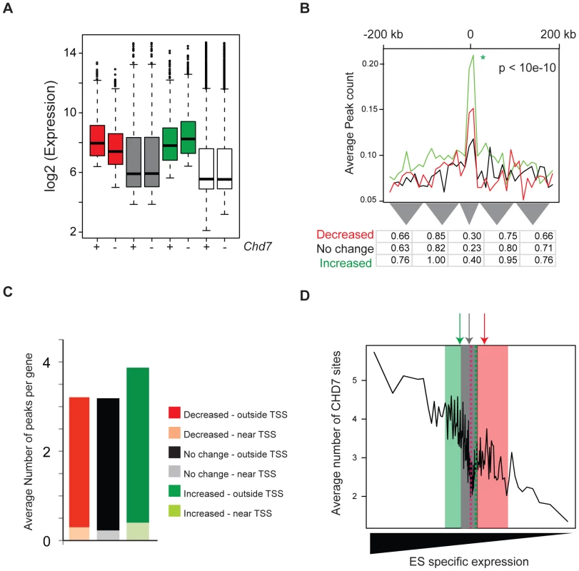 CHD7 modulates ES cell specific expression.