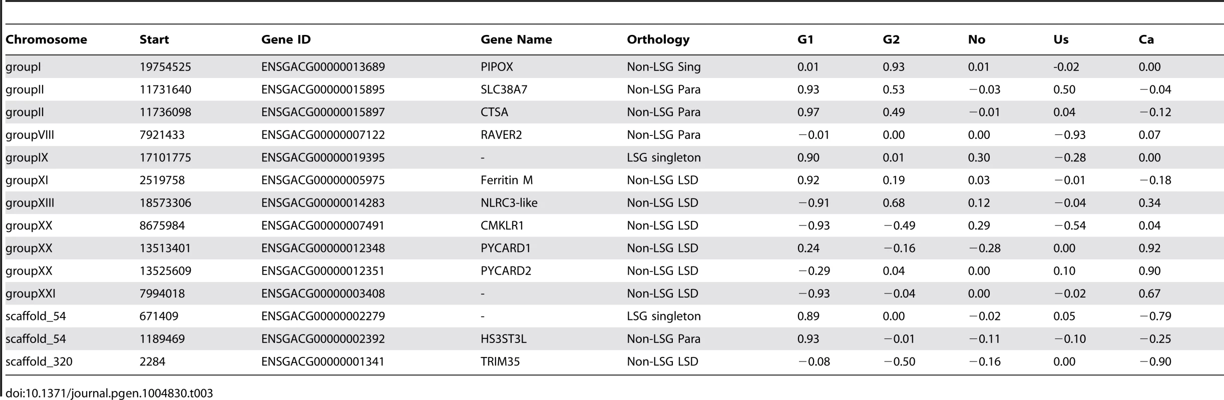 Genes with the most extreme V<sub>ST</sub> values between paraptric populations, where positive values represent higher copy-numbers in rivers and negative values represent higher copy-numbers in lakes.