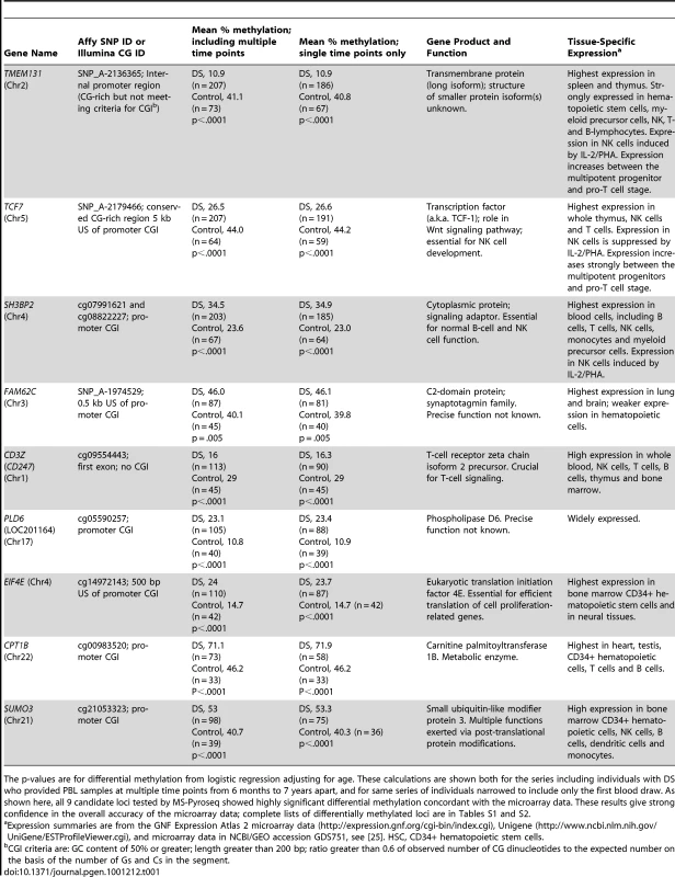 Genes validated by MS-Pyroseq as differentially methylated in DS versus normal PBL.