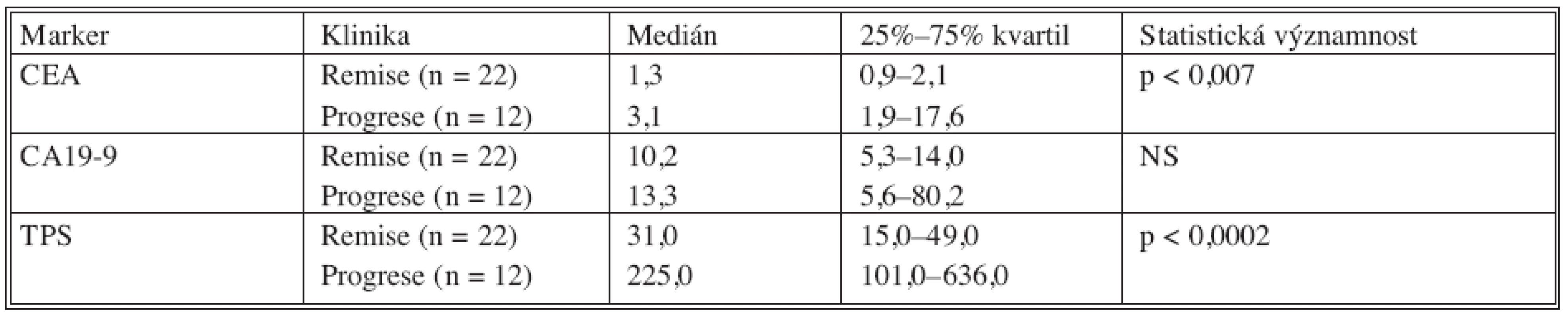 Porovnání remisních a progresních hodnot u nemocných s kolorektálním karcinomem
Tab. 8. Comparison between the remission and the progression values in colorectal carcinoma patients