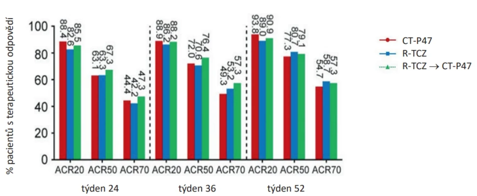 Terapeutická odpověď ACR20, ACR50 a ACR70 v průběhu léčby CT-P47, referenčním tocilizumabem (r-TCZ) a r-TCZ s přechodem na CT-P47 (26)