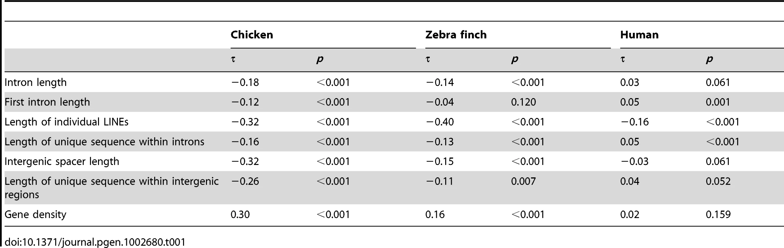 Strength (correlation coefficient, τ) and statistical significance (<i>p</i>) of Kendall's rank correlations between recombination rate and various genomic parameters in non-overlapping 1 Mb windows.