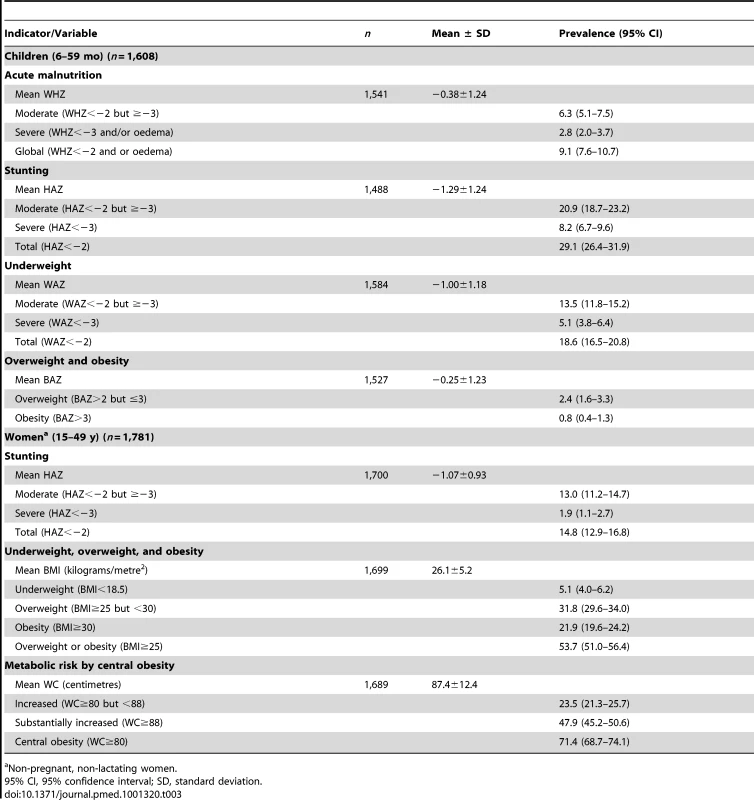 Prevalence of nutrition indicators in children and women.