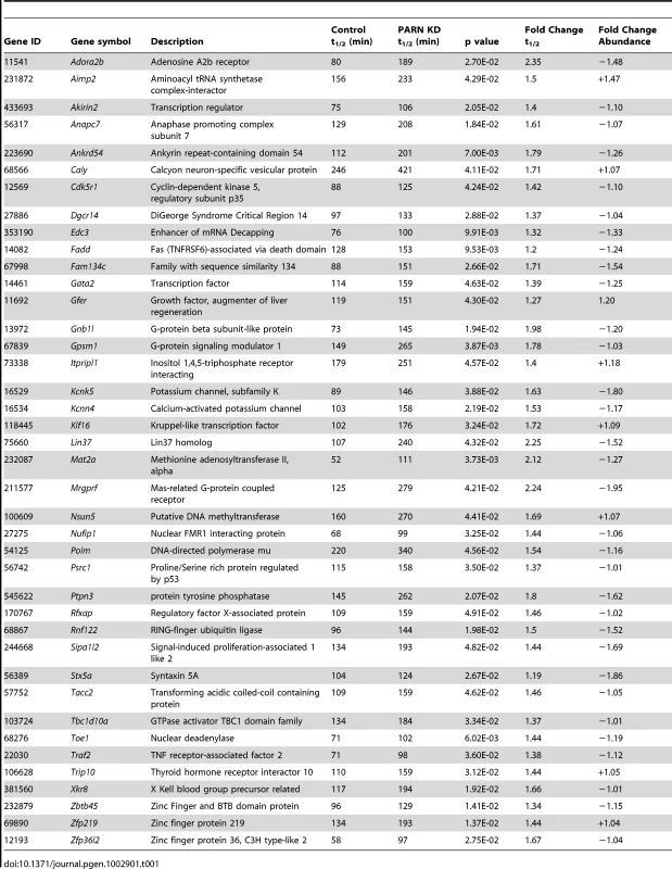 Forty mRNAs are stabilized in PARN knockdown cells.