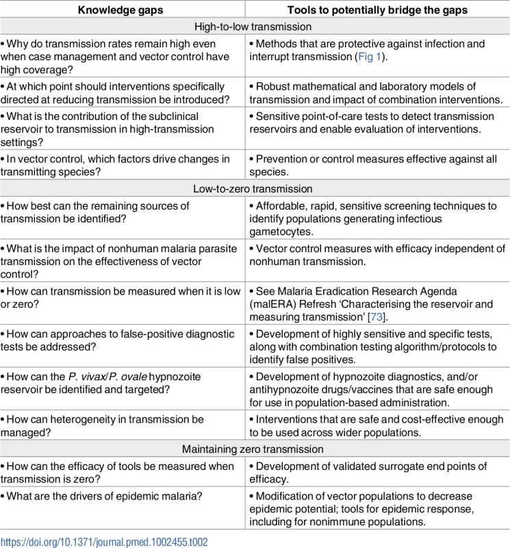 Knowledge gaps and tools to potentially bridge the gaps.