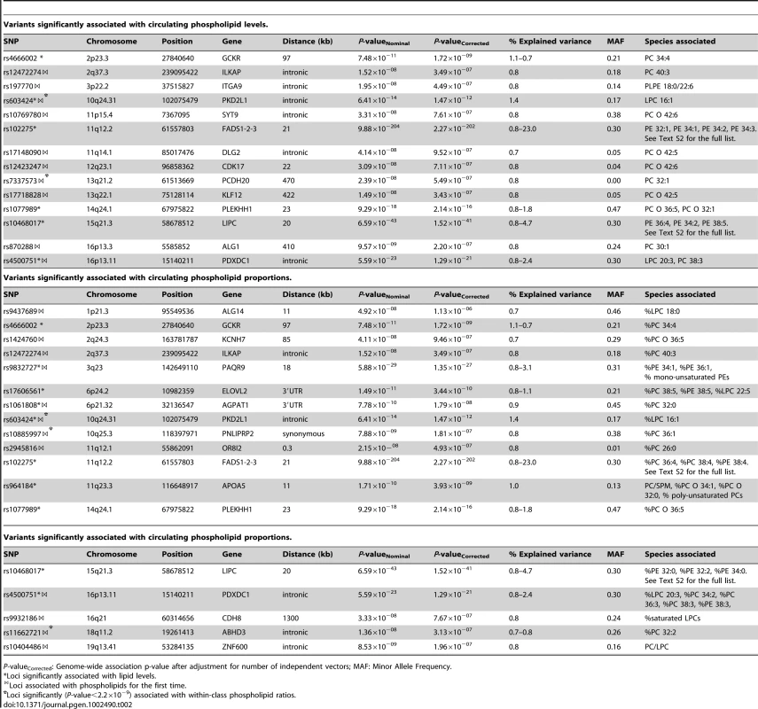 Variants significantly associated with circulating phospholipid levels and proportions.