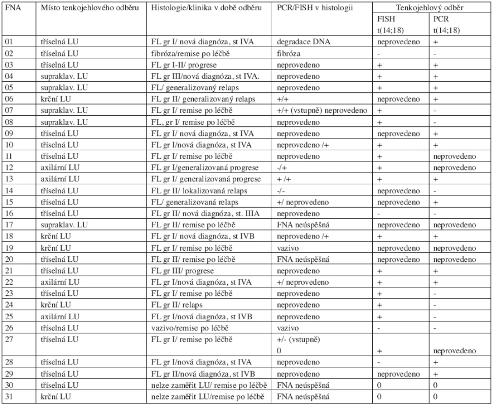 Celkový přehled výsledků z punkčních (FNA) biopsií periferních uzlin pod kontrolou ultrazvuku.