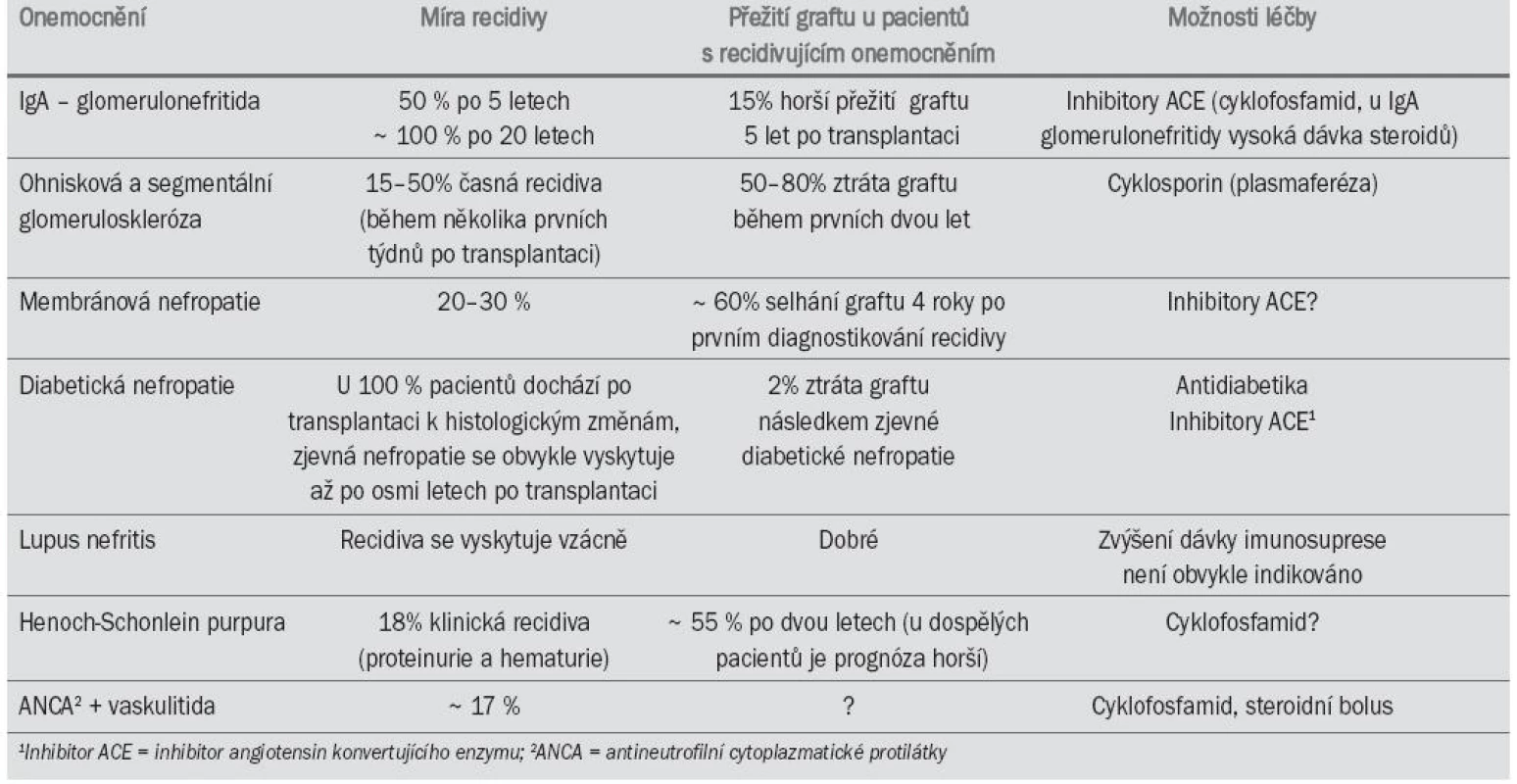 Míra recidivy a přežití graftu u pacientů s recidivujícím onemocněním.
(Uveřejněno s laskavým svolením dr. O. Hergesella, Department of Nephrology, University of Heidelberg.)