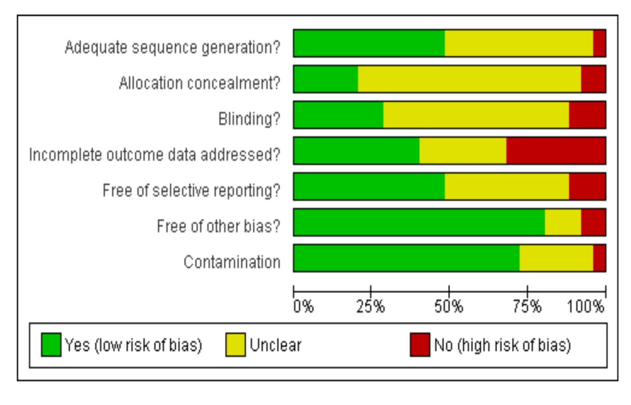 Cochrane summary risk of bias for health behaviour change trials.
