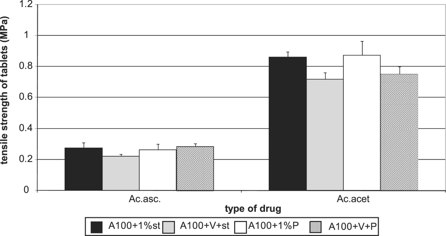 Tensile strength of tablets in a compression force of 8 kN Advantose 100 and its mixture with Vivapur 102 with active ingredients