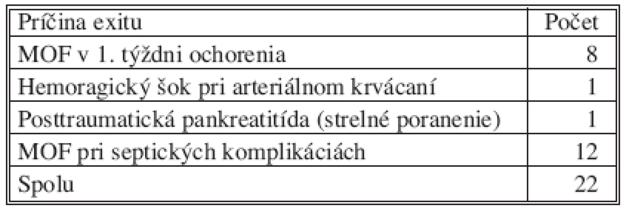 Príčiny exitov u operovaných pacientov
Tab. 2. Causes of fatal outcomes in the operated patients