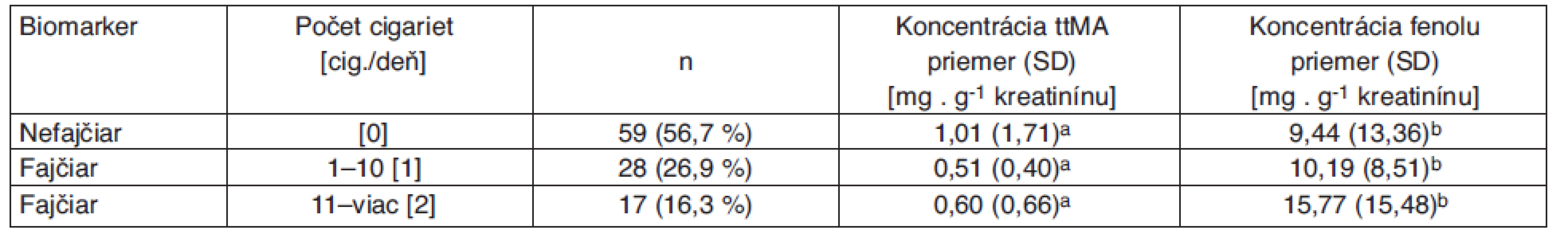 Vylučovanie biomarkerov benzénu u exponovaných nefajčiarov a fajčiarov (n = 104)