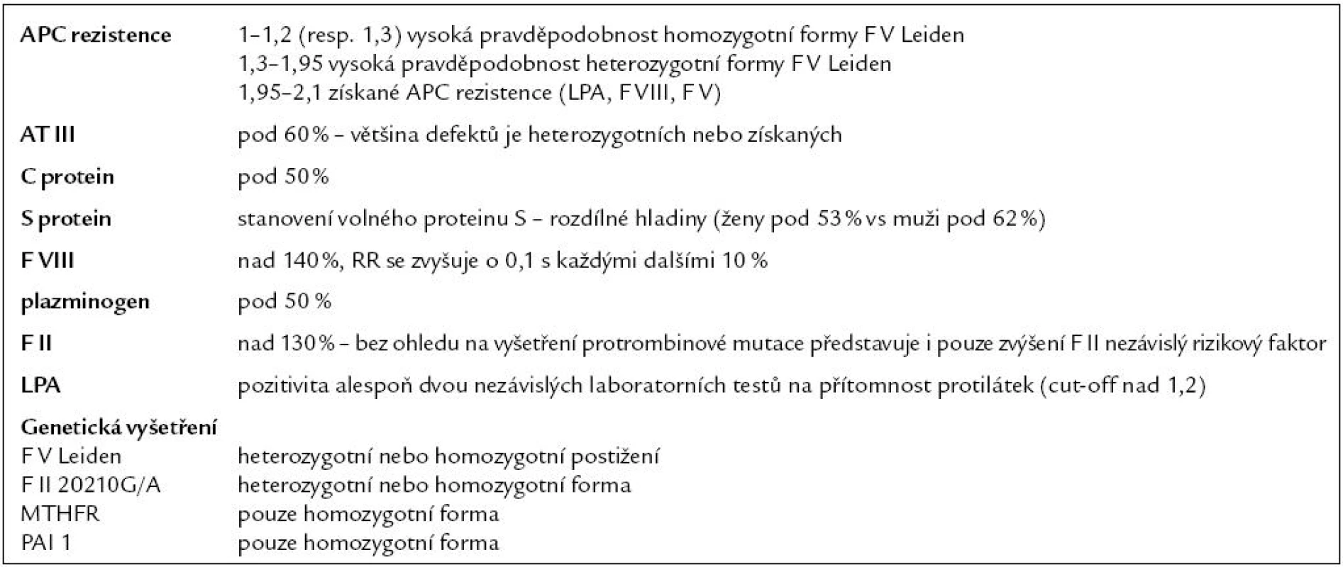 Klinicky významné trombofilní stavy.
