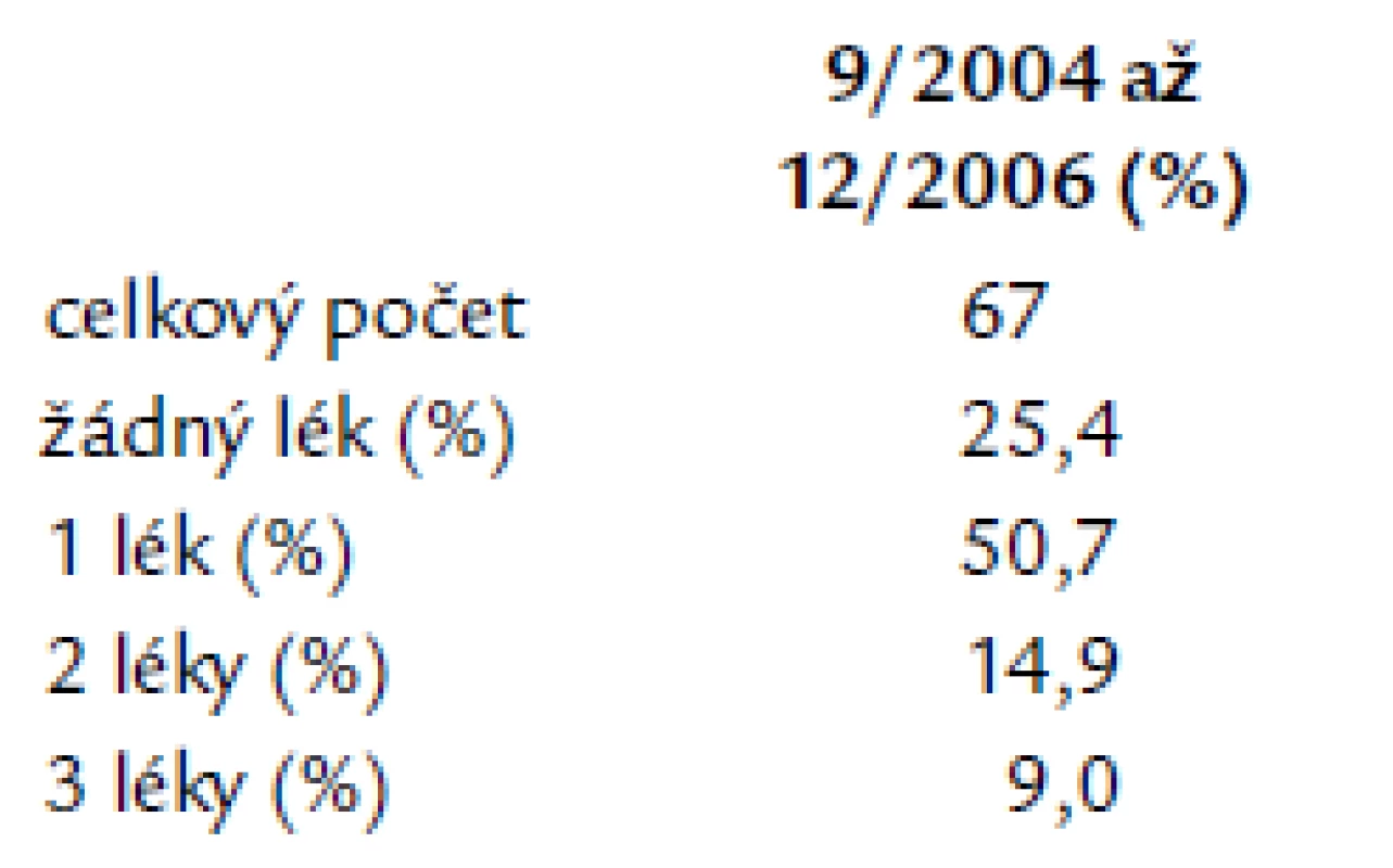 Antiarytmická léčba po katetrové ablaci.
